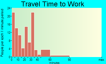 Toledo commuting: travel time to work
