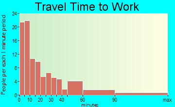 Toluca travel time to work