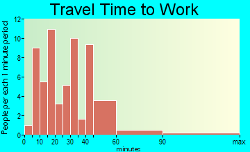 Tovey travel time to work