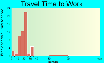 Towanda travel time to work