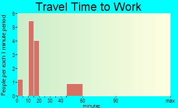 Hope travel time to work