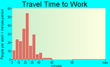 Tremont travel time to work - commute
