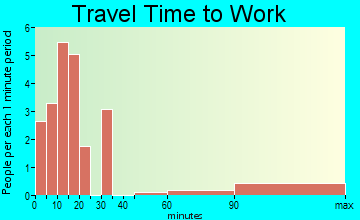 Troy Grove travel time to work - commute