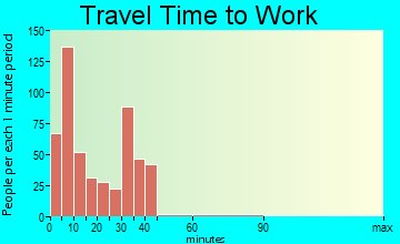 Tuscola travel time to work - commute