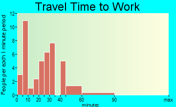 Ullin travel time to work - commute