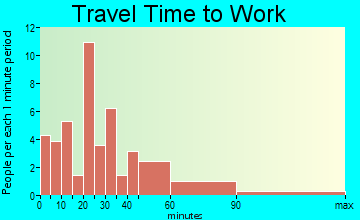 Union travel time to work