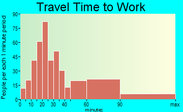 University Park travel time to work - commute