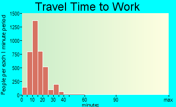 Urbana travel time to work - commute