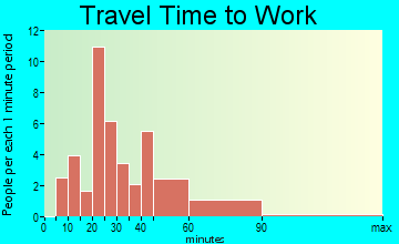 Valier commuting: travel time to work