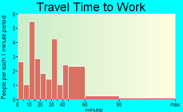 Varna travel time to work