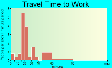 Venedy travel time to work
