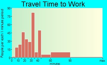 Venetian Village travel time to work