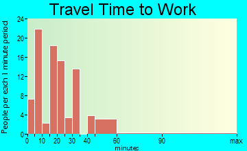 Venice travel time to work