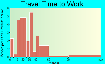 Vergennes travel time to work