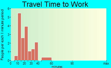 Vermilion travel time to work