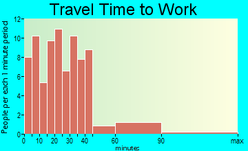 Vermont commuting: travel time to work