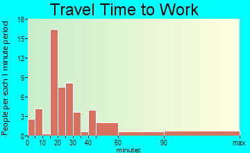 Versailles travel time to work - commute