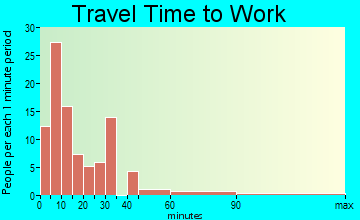 Vienna travel time to work - commute