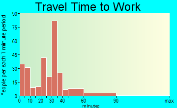 Villa Grove travel time to work - commute
