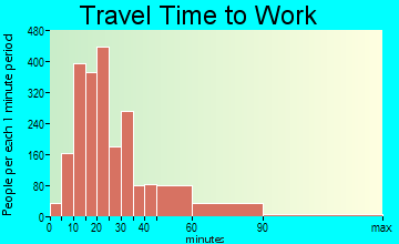 Villa Park travel time to work - commute