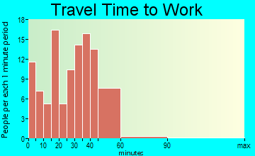 Viola travel time to work