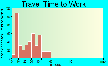 Virden travel time to work