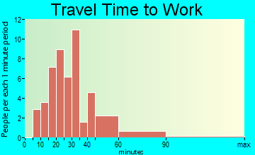 Virgil travel time to work