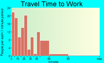 Virginia travel time to work