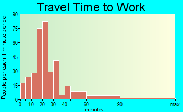 Wadsworth travel time to work