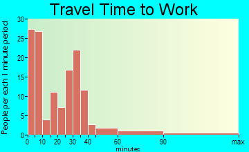 Walnut commuting: travel time to work