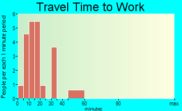 Walnut Hill travel time to work - commute
