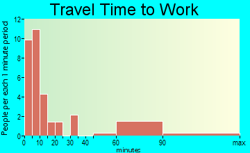 Hydaburg travel time to work - commute