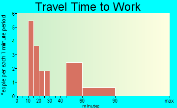 Walshville travel time to work