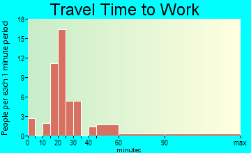 Waltonville travel time to work