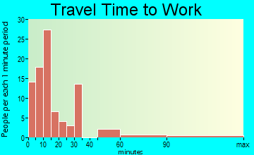Wamac travel time to work