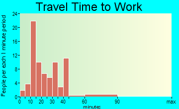 Wapella travel time to work