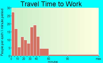 Warren travel time to work
