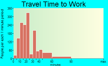 Warrenville travel time to work - commute