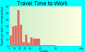Warsaw travel time to work - commute