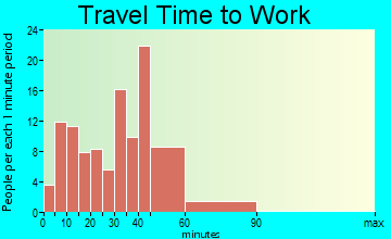 Washburn travel time to work - commute