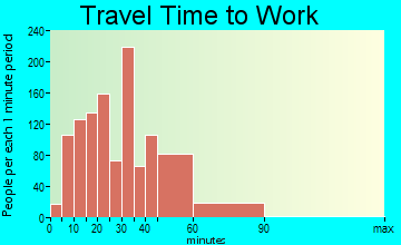 Calera travel time to work