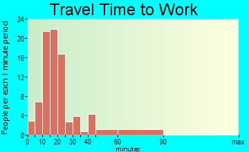 Wataga travel time to work