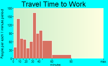 Waterloo travel time to work - commute