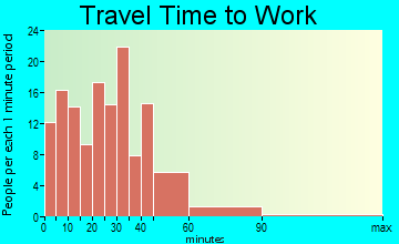 Waterman travel time to work - commute