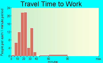 Watson travel time to work - commute