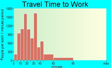 Waukegan travel time to work - commute