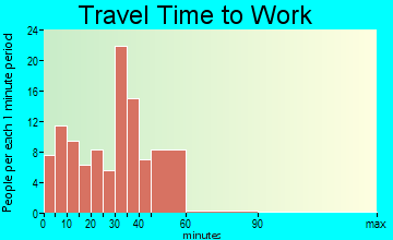 Waverly travel time to work - commute