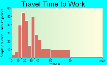 Wayne travel time to work