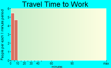 Igiugig travel time to work