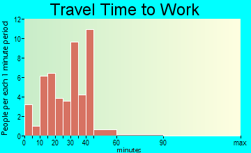 Weldon travel time to work